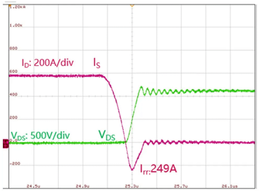  圖3：SiC MOSFET（FMF600DXZ-24B）關斷波形  3. 體二極管反向導通特性  SiC MOSFET體二極管是一個PIN二極管，其由導通到截止，會產生反向恢復。隨著溫度升高，反向恢復電荷和反向恢復峰值電流都會增加。圖4為SiC MOSFET模塊FMF600DXE-34BN體二極管在25℃時的反向恢復波形，圖5為150℃時的反向恢復波形。高溫下載流子壽命變長，電導率調制引起的載流子濃度增加，從而產生更明顯的反向恢復電流。