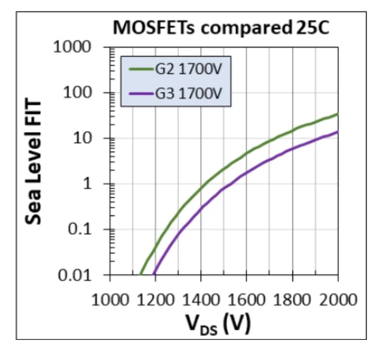 1700V耐壓破局！Wolfspeed MOSFET重塑輔助電源三大矛盾