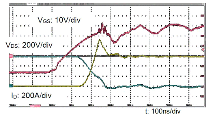  圖3：SiC MOSFET（FMF600DXZ-24B）關斷波形  3. 體二極管反向導通特性  SiC MOSFET體二極管是一個PIN二極管，其由導通到截止，會產生反向恢復。隨著溫度升高，反向恢復電荷和反向恢復峰值電流都會增加。圖4為SiC MOSFET模塊FMF600DXE-34BN體二極管在25℃時的反向恢復波形，圖5為150℃時的反向恢復波形。高溫下載流子壽命變長，電導率調制引起的載流子濃度增加，從而產生更明顯的反向恢復電流。