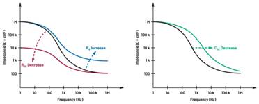  圖5.人體皮膚分層橫截面以及TMD和生物阻抗測量  考慮到生物阻抗分析的無創(chuàng)性，使用兩個金屬電極代表電氣傳感器，連接模擬前端(AFE)電路和患者皮膚。這個金屬與非金屬的接觸點是構(gòu)成整個電路的另一個關(guān)鍵部分，連接了AFE和人體電氣模型。電荷載體（電極中的電子和人體內(nèi)的離子）之間的相互作用可能對這些傳感器的性能產(chǎn)生重大影響，需要根據(jù)每種應用進行具體考慮。首先，金屬與離子溶液接觸的相互作用導致金屬表面附近溶液中離子濃度的局部變化。這種現(xiàn)象會改變電極下方區(qū)域的電荷中性，導致金屬周圍的電解質(zhì)電位與溶液其余部分不同，從而在金屬和電解質(zhì)主體之間產(chǎn)生一個電位差，即常說的“半電池電位”。其次，注入電流的直流分量會導致電極極化。  表1.各種電極類型和相應的半電池電位  金屬及反應  半電池電位(V)  Al → Al3+ + 3e- Al → Al3+ + 3e-  –1.706 –1.706  Ni → Ni2+ + 2e- Ni → Ni2+ + 2e-  –0.230 -0.230  H2 → 2H+ + 2e- H2 → 2H+ + 2e-  0.000 (by definition) 0.000（根據(jù)定義）  Ag + Cl- → AgCl + e- Ag + Cl- → AgCl + e-  +0.223 +0.223  Ag → Ag+ + e- Ag → Ag+ + e-  +0.799 +0.799  Au → Au+ + e- Au → Au+ + e-  +1.680 +1.680  這是一種不良現(xiàn)象，往往導致電極性能下降。這些考量表明，電極也需要定義適當?shù)碾姎饽Ｐ停▍⒁妶D6）。我們可以將干電極表示為具有三個串聯(lián)元件的電路：一個用于模擬半電池電位(EHC)的直流電源；一個用于模擬金屬和非金屬（人體）之間接觸的RC并聯(lián)電池(Rd||Cd)；以及一個用于模擬電極金屬的電阻Rs。