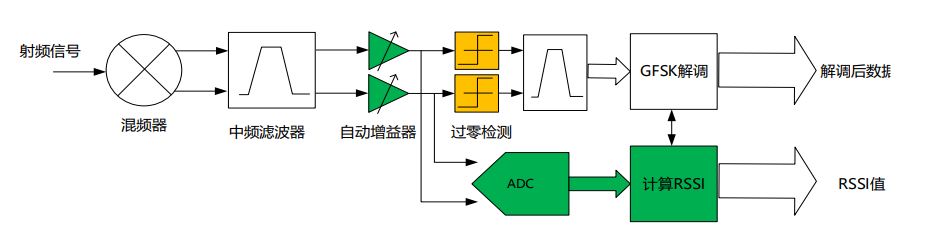 E-RSSI技術(shù)助力更精確的短距離測(cè)距應(yīng)用 E-RSSI技術(shù)助力更精確的短距離測(cè)距應(yīng)用