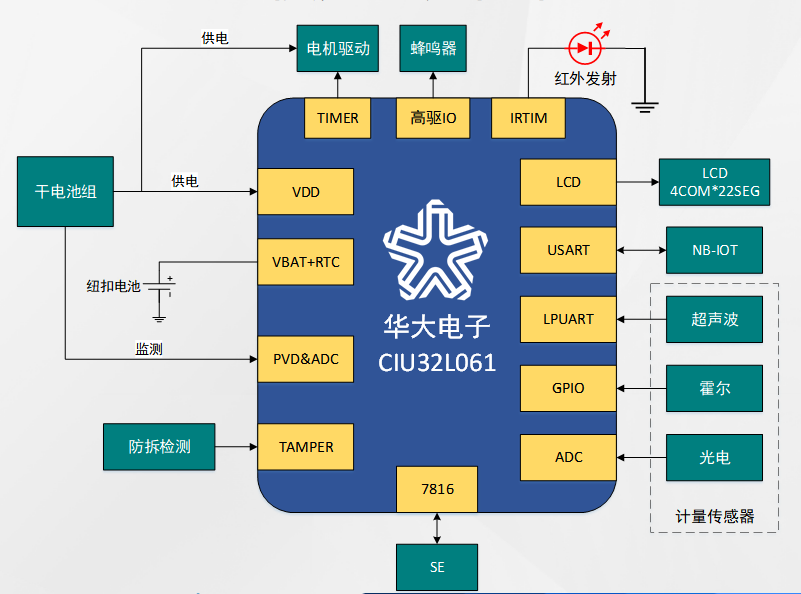 低功耗MCU在智能水表場景中的關鍵應用價值與實戰方案 低功耗MCU在智能水表場景中的關鍵應用價值與實戰方案