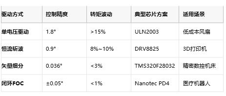 步進電機驅動器技術演進：從基礎驅動到智能閉環(huán)控制