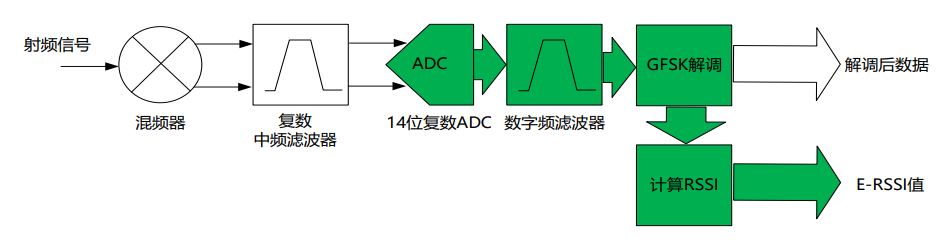 E-RSSI技術(shù)助力更精確的短距離測(cè)距應(yīng)用 E-RSSI技術(shù)助力更精確的短距離測(cè)距應(yīng)用