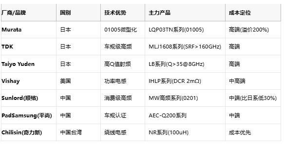 高頻與低頻電感技術(shù)全景解析：從原理到選型，成本與應(yīng)用深度剖析