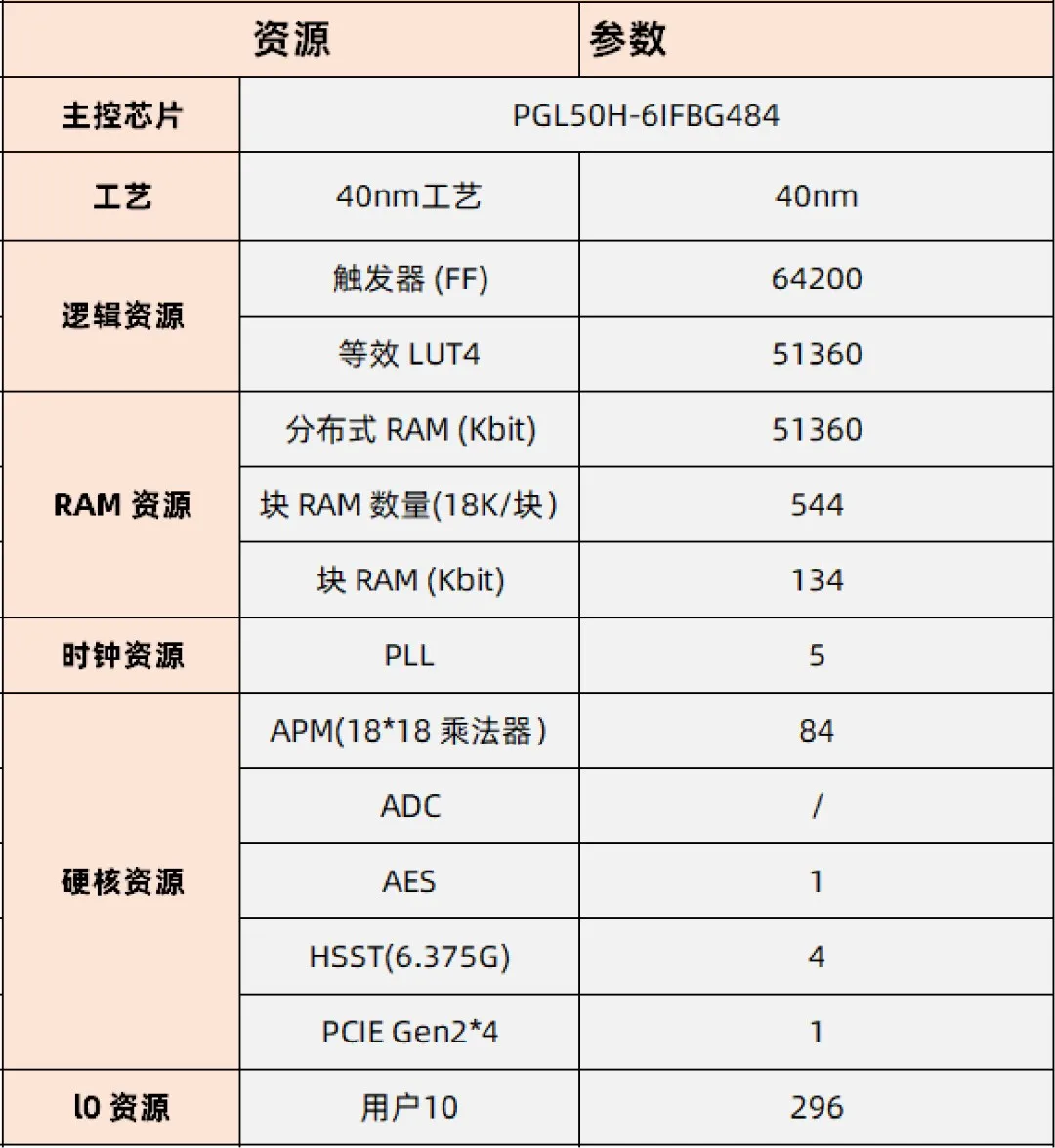 基于賽靈思、紫光芯片開發(fā)的FPGA高速通信開發(fā)板,適用于圖像處理、工業(yè)控制場景 基于賽靈思、紫光芯片開發(fā)的FPGA高速通信開發(fā)板,適用于圖像處理、工業(yè)控制場景