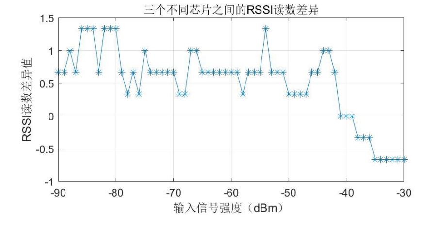 E-RSSI技術(shù)助力更精確的短距離測(cè)距應(yīng)用 E-RSSI技術(shù)助力更精確的短距離測(cè)距應(yīng)用