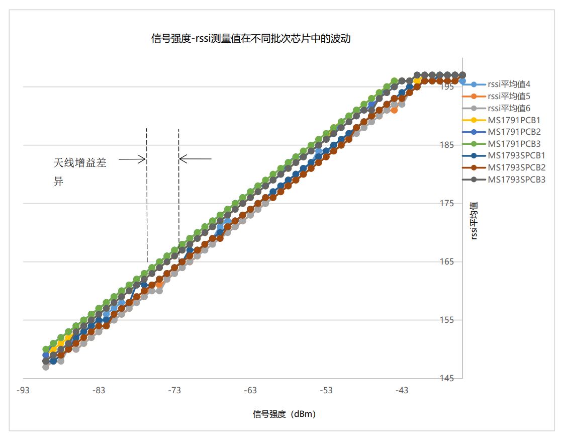 E-RSSI技術(shù)助力更精確的短距離測(cè)距應(yīng)用 E-RSSI技術(shù)助力更精確的短距離測(cè)距應(yīng)用